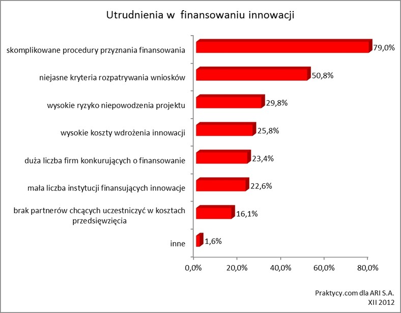 Utrudnienia, które spotykają firmy w zdobywaniu finansowania