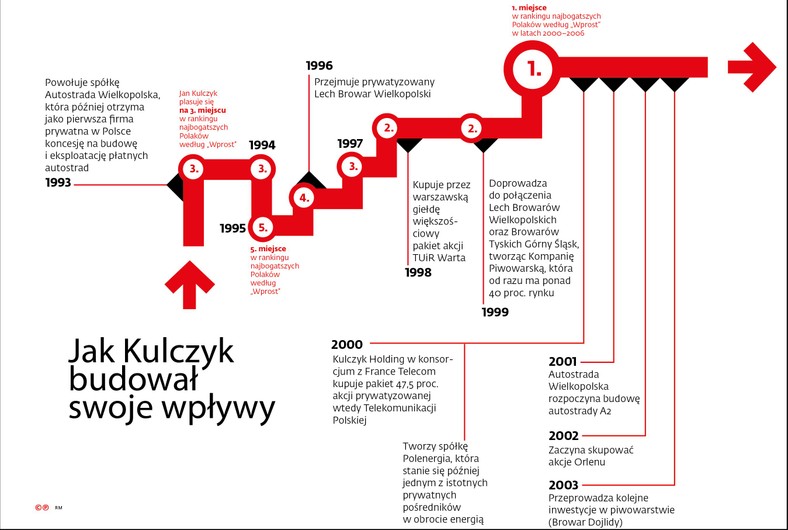 Jak Kulczyk budował (1993-2003)