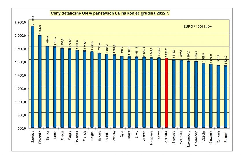 Ceny diesla w Unii Europejskiej.