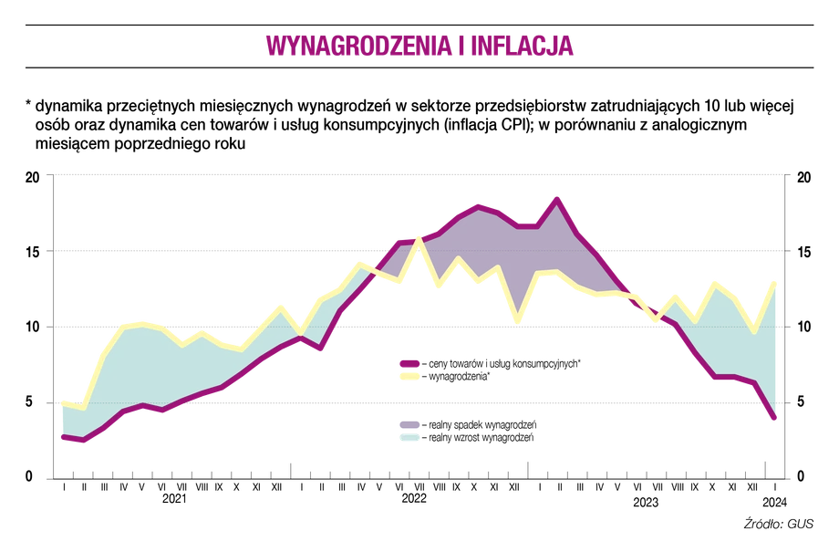 Wynagrodzenia i inflacja