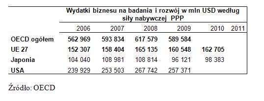 Wydatki biznesu na badania i rozwój w mln USD według siły nabywczej  PPP