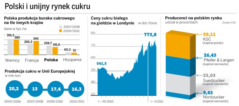 Polski i unijny rynek cukru