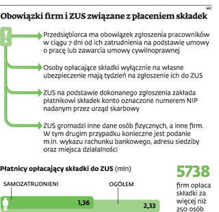 ZUS szykanuje małe firmy. Duże nie muszą płacić składek w terminie