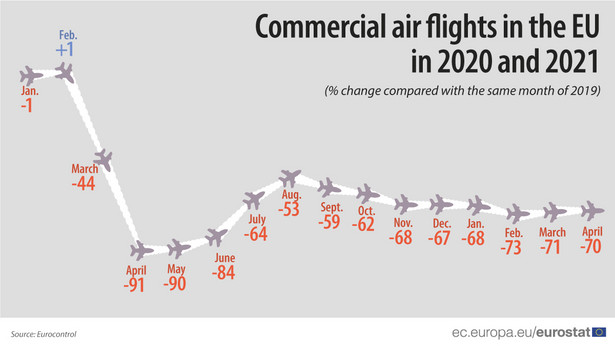 Zmiana liczby lotów komercyjnych w UE w porównaniu do okresu przed pandemią