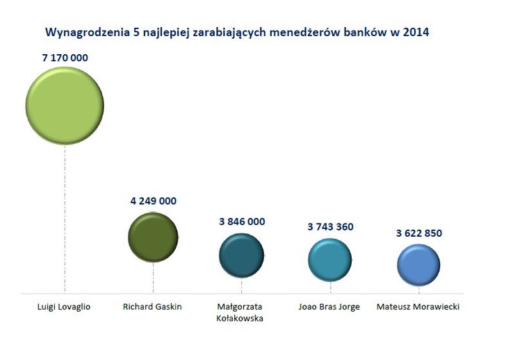W 2014 roku po raz kolejny najwyższe wynagrodzenie otrzymał <b>Luigi Lovaglio</b>, Prezes Zarządu Banku Pekao SA. Jego wynagrodzenie wyniosło 7 mln 170 tys. złotych. Na drugim miejscu w rankingu uplasował się <b>Richard Gaskin</b> z rocznym wynagrodzeniem w wysokości 4 mln 249 tys. zł. Spośród kobiet, które zasiadły w zarządach banków w 2014 roku, najwyższe wynagrodzenie otrzymała <b>Małgorzata Kołakowska</b> – prezes ING Banku Śląskiego SA (3 mln 846 tys. PLN) – zajęła trzecie miejsce w zestawieniu. 
Dziesięciu najlepiej zarabiających menedżerów łącznie zarobiło w 2014 roku 37 mln 619 tys. 861 zł.