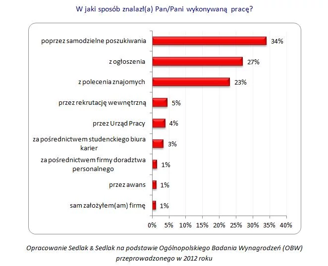 sposoby znajdowania pracy