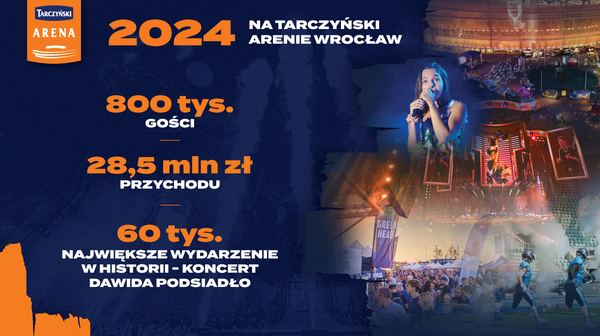 W 2024 roku przychody spółki Stadion Wrocław wyniosły około 28,5 mln zł, czyli o niemal 20% więcej niż w 2023. 