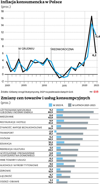 Inflacja konsumencka w Polsce
