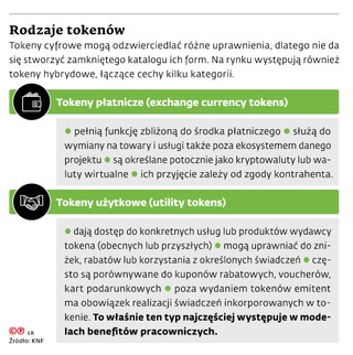 Rodzaje tokenów