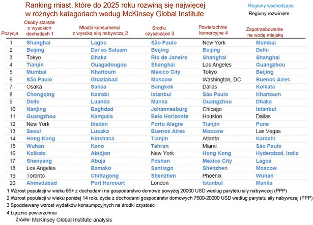 Ranking miast, które do 2025 roku odnotują największy wzrost w różnych kategoriach