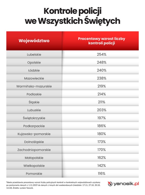 Kontrole policji we Wszystkich Świętych