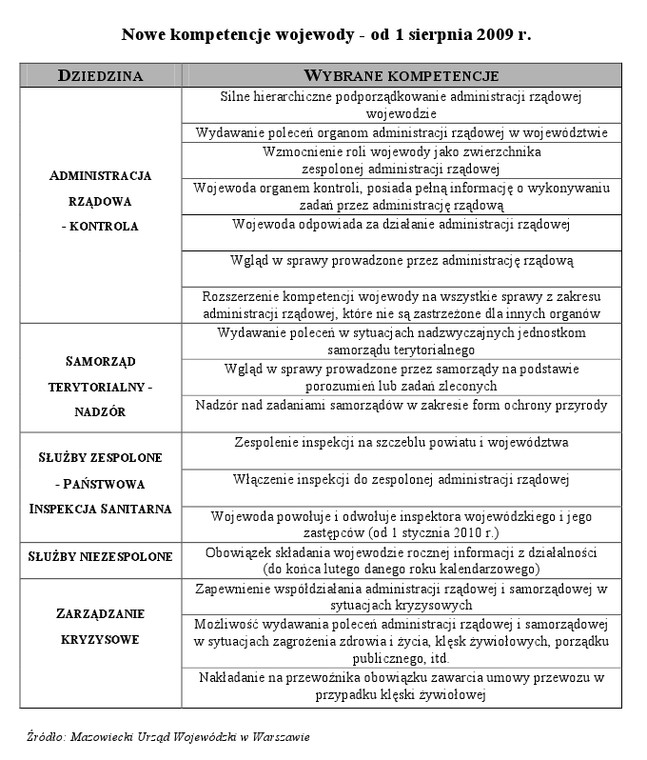 Nowe kompetencje wojewody - od 1 sierpnia 2009 r.