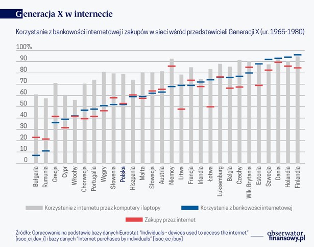 Generacja X w internecie (graf. Obserwator Finansowy)