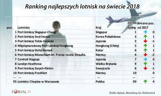 Ranking najlepszych lotnisk na świecie 2018 r.