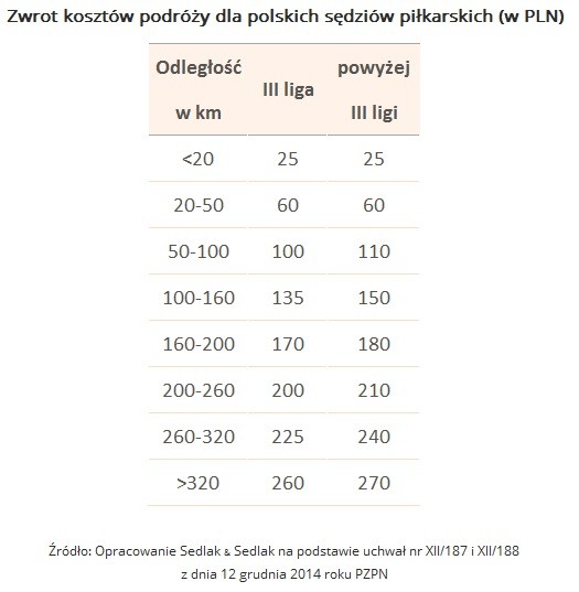 Tabela 2. Zwrot kosztów podróży dla polskich sędziów piłkarskich (w PLN) Odległość w km III liga powyżej III ligi