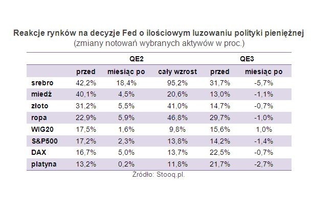 Reakcje rynków na decyzje Fed o ilościowym luzowaniu polityki pieniężnej