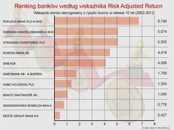 Inwestycje w banki: skandynawskie spółki najlepsze w Europie