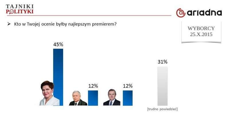 Kto najlepszym premierem?, fot. www.tajnikipolityki.pl