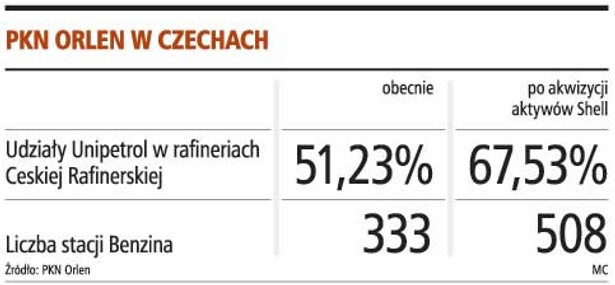 PKN Orlen w Czechach