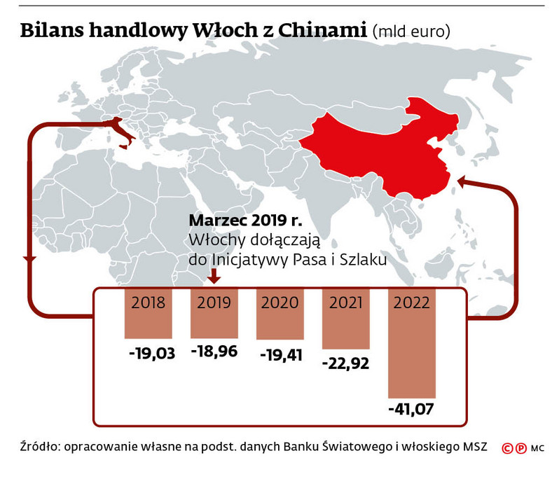 Bilans handlowy Włoch z Chinami