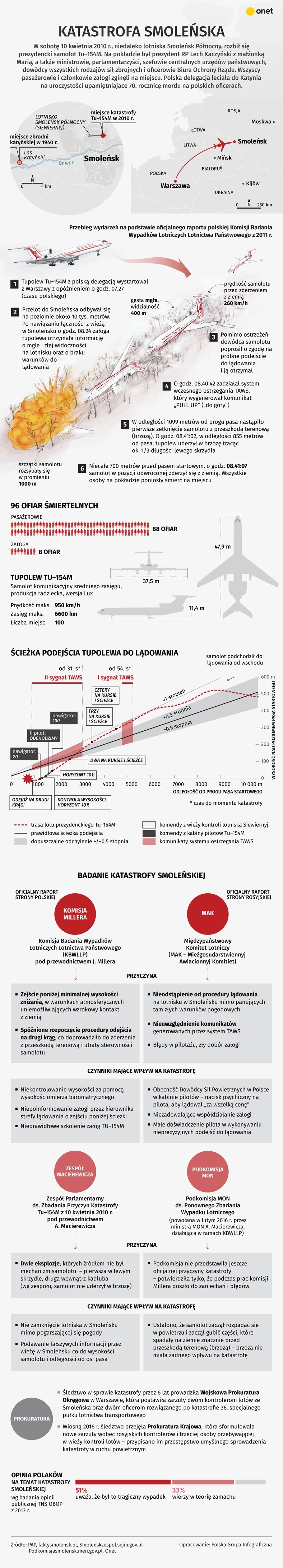 Jak doszło do katastrofy smoleńskiej? [INFOGRAFIKA]