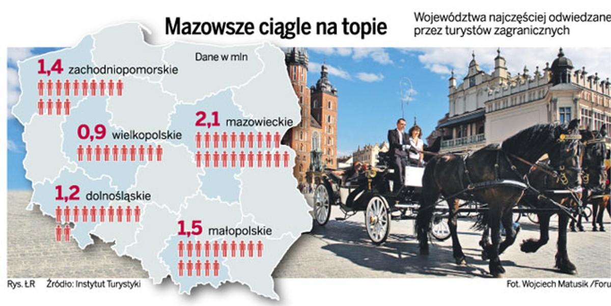 Mazowsze ciągle na topie