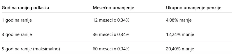 Penzije, penali