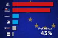 Sondaż wyniki wyborów do Parlamentu Europejskiego