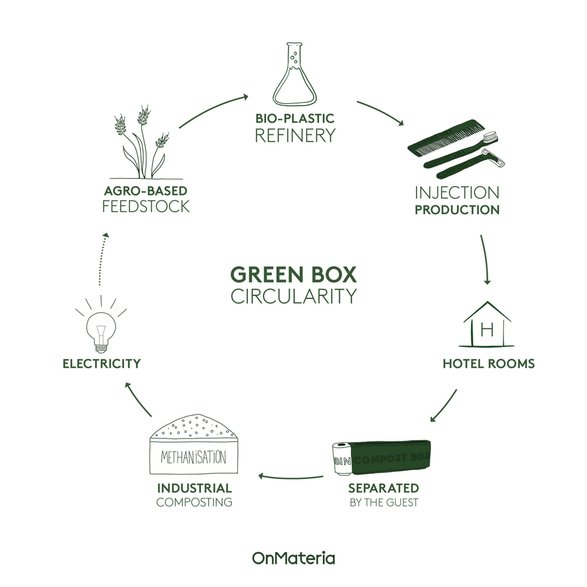 GreenBox