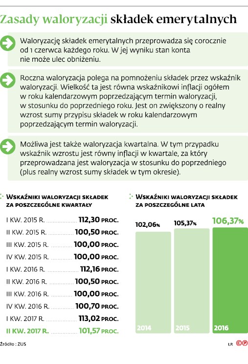 Zasady waloryzacji składek emerytalnych