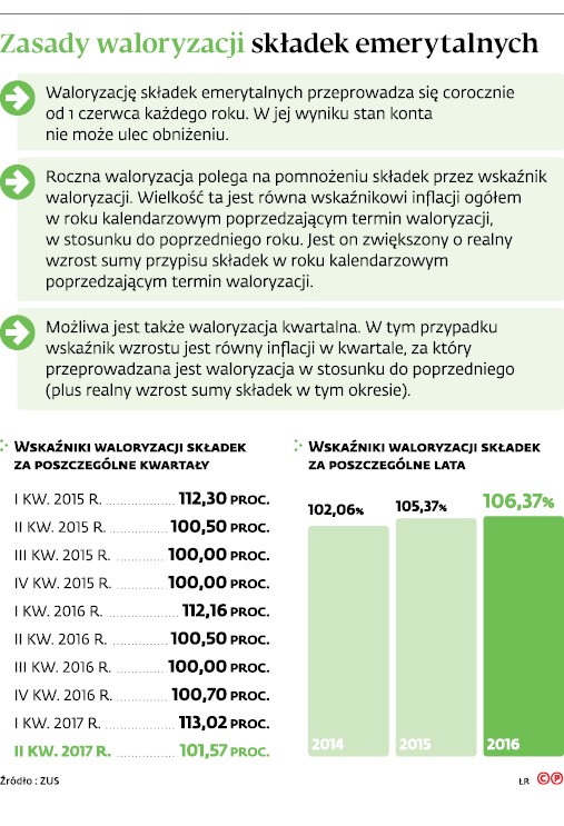 Zasady waloryzacji składek emerytalnych