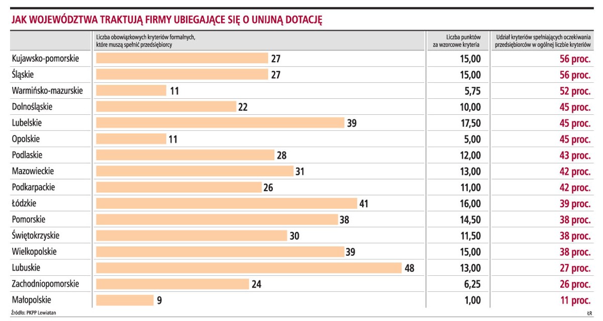 Jak województwa traktują firmy ubiegające się o unijną dotację
