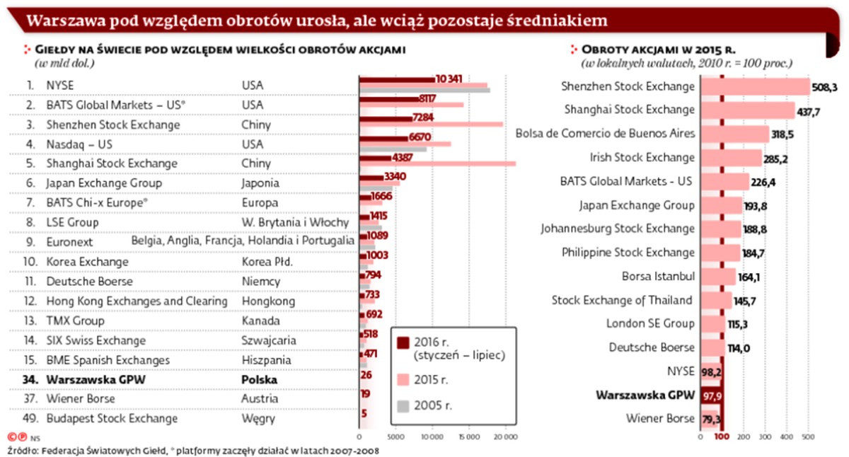 Warszawa pod względem obrotów urosła, ale wciąż pozostaje średniakiem