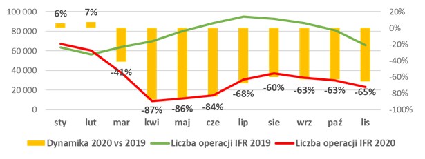 Liczba operacji IFR, źródło: PAŻP na podstawie danych EUROCONTROL.