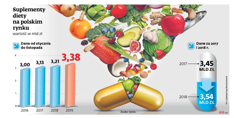 Suplementy diety na polskim rynku