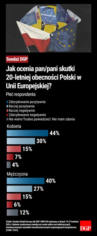 Płeć respondenta - Jak ocenia pan/pani skutki 20-letniej obecności Polski w Unii Europejskiej?