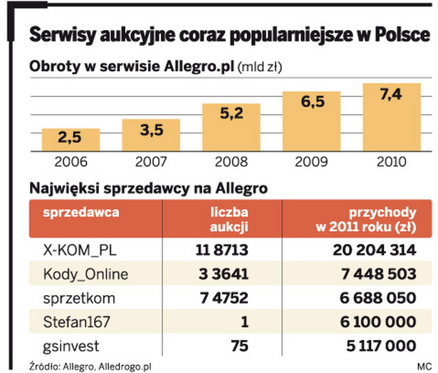 Serwisy aukcyjne coraz popularniejsze w Polsce