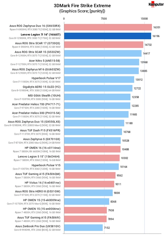 Lenovo Legion 7i (16IAX7) – 3DMark Fire Strike Extreme