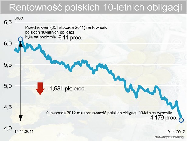 Rentowność polskich 10-letnich obligacji