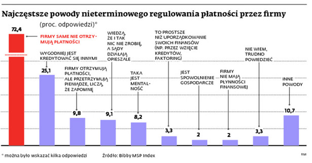 Najczęstsze powody nieterminowego regulowania płatności przez firmy