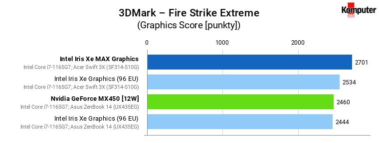 Iris Xe vs Iris Xe MAX vs GeForce MX450 – 3DMark – Fire Strike Extreme