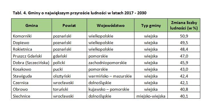 Największym przyrostem ludności będą z kolei charakteryzować się przede wszystkim gminy położone w bezpośrednim sąsiedztwie największych ośrodków miejskich, co wynika z siły przyciągania wielkich aglomeracji jako atrakcyjnych rynków pracy i ich „rozlewanie” się na sąsiadujące z nimi tereny.