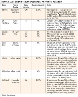 Wyższe oprocentowanie lokat tylko dla wybranych