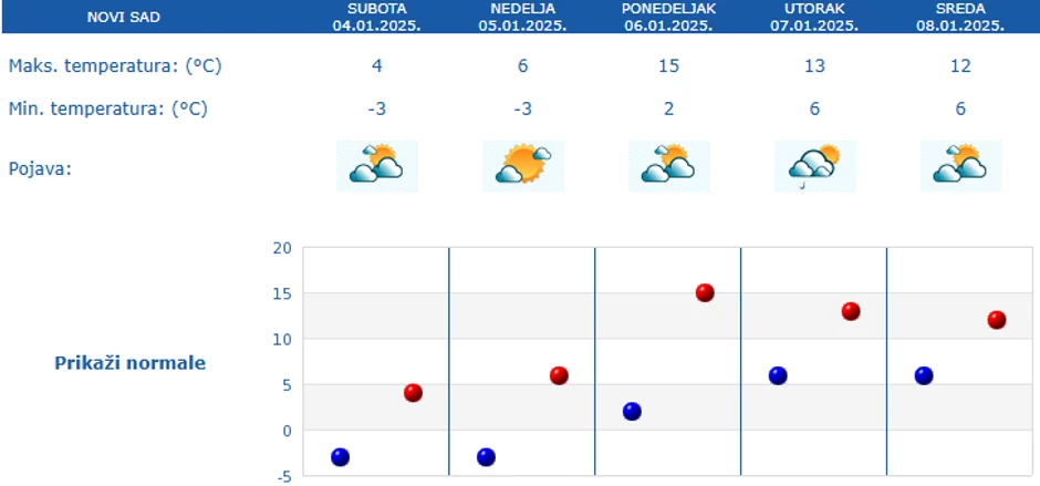 Prognoza za Novi Sad za narednih 5 dana