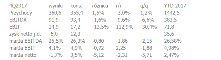 Wyniki finansowe Netii w IV kw. 2017 roku w zestawieniu z konsensusem PAP