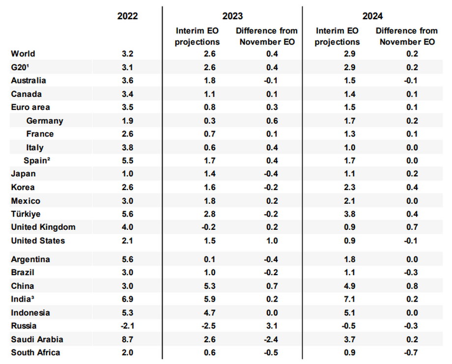 Prognozy OECD z marca 2023 r. za "OECD Economic Outlook". Wzrost gospodarczy w 2022 r., 2023 r. i 2024 r. vs prognozy z listopada