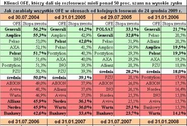 Wyniki OFE od losowania do 24 grudnia 2009 r.