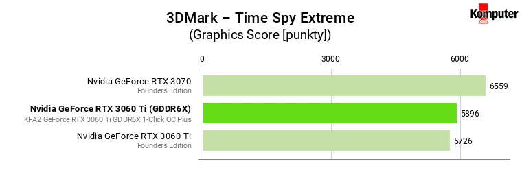 Nvidia GeForce RTX 3060 Ti (GDDR6X) vs RTX 3060 Ti (GDDR6) vs RTX 3070 – 3DMark – Time Spy Extreme