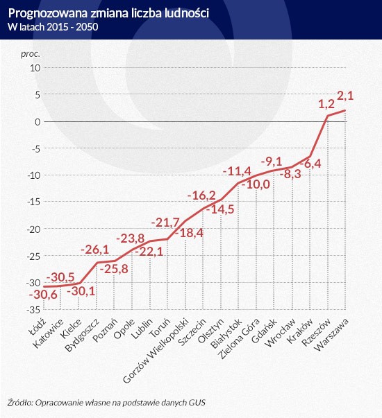 Prognozowana zmiana liczby ludności