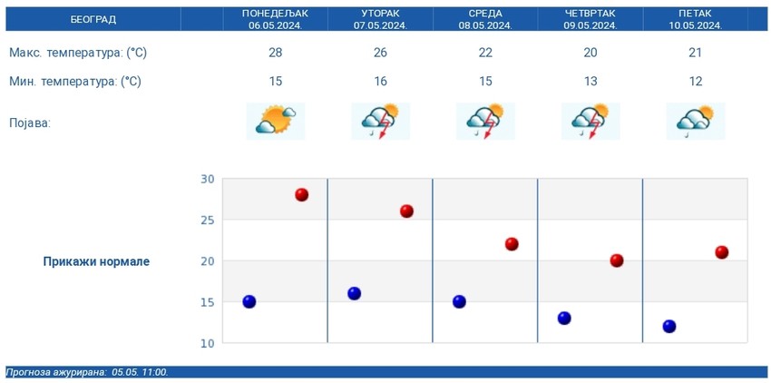 Vremenska prognoza RHMZ za Beograd
